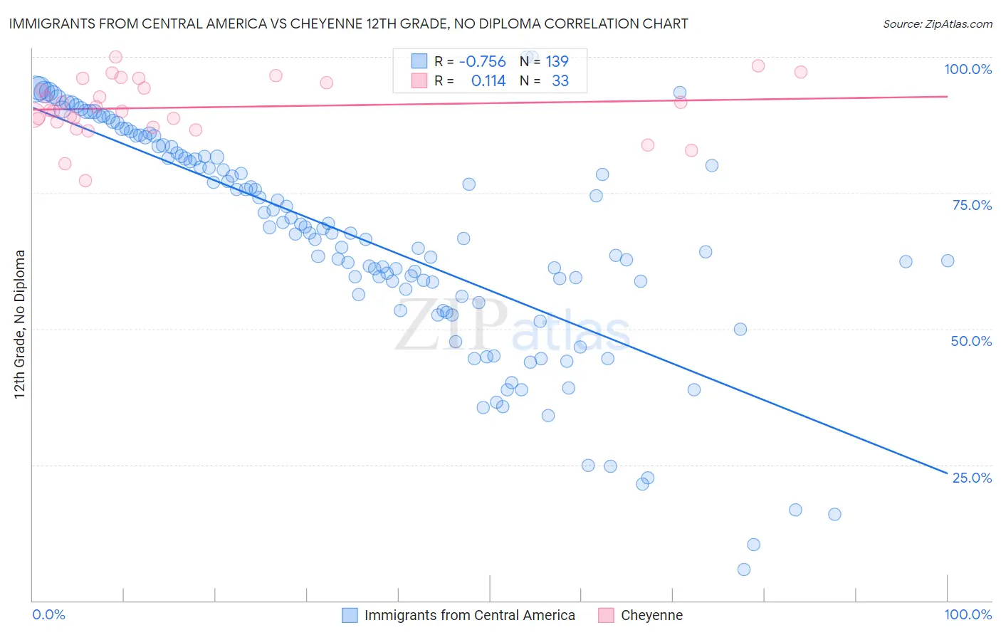 Immigrants from Central America vs Cheyenne 12th Grade, No Diploma