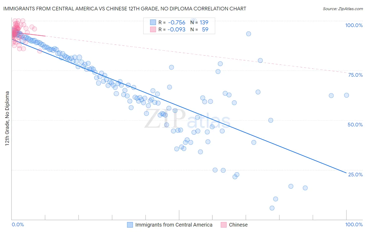 Immigrants from Central America vs Chinese 12th Grade, No Diploma