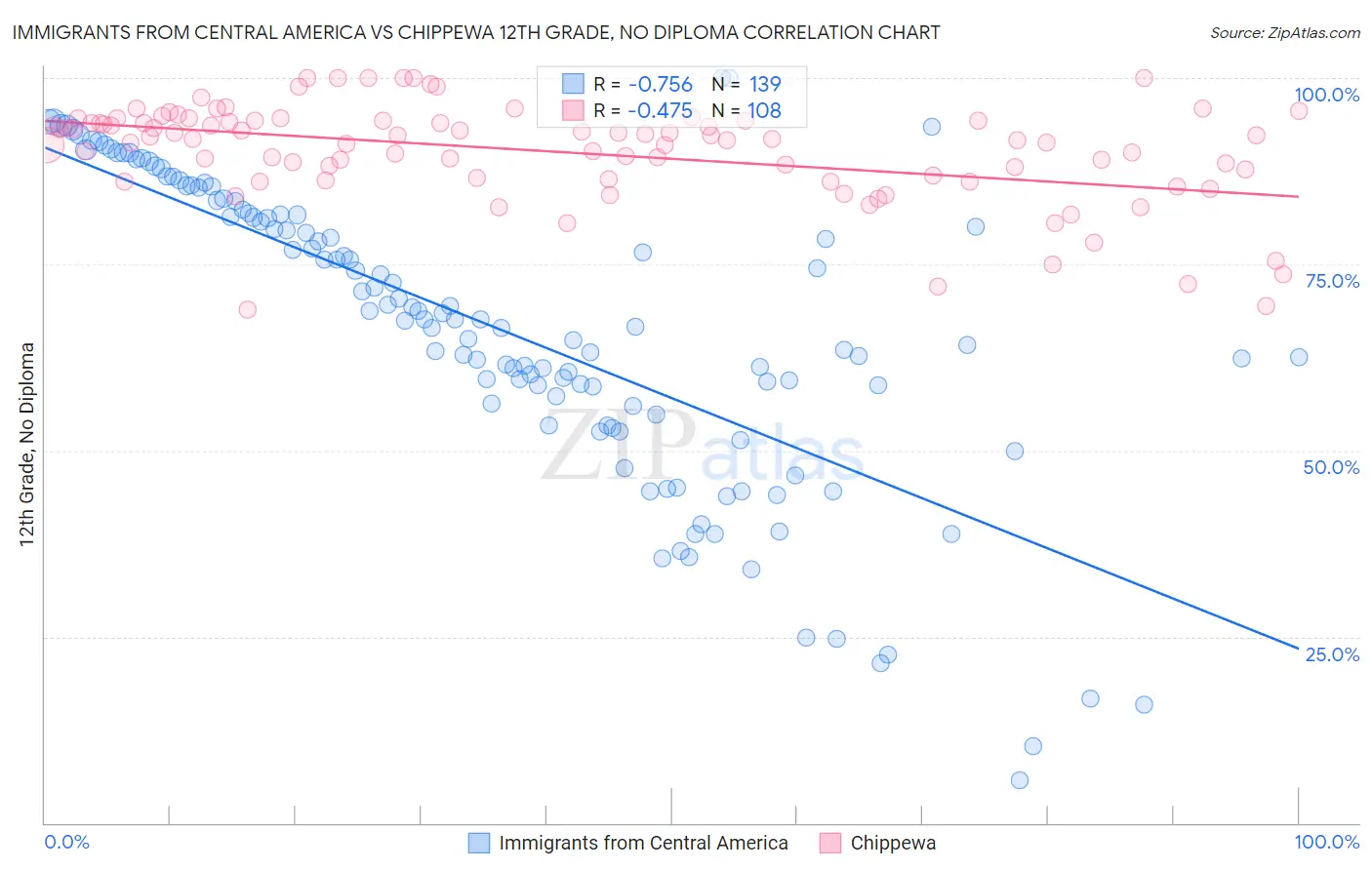 Immigrants from Central America vs Chippewa 12th Grade, No Diploma