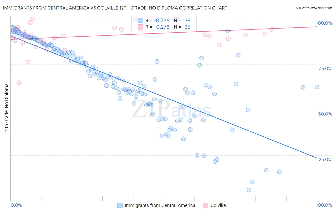 Immigrants from Central America vs Colville 12th Grade, No Diploma