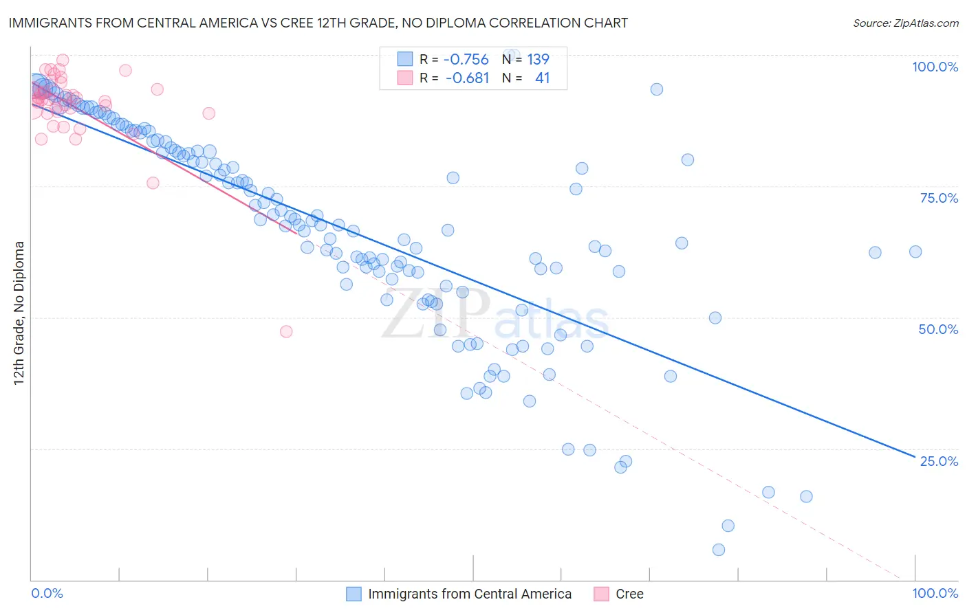 Immigrants from Central America vs Cree 12th Grade, No Diploma