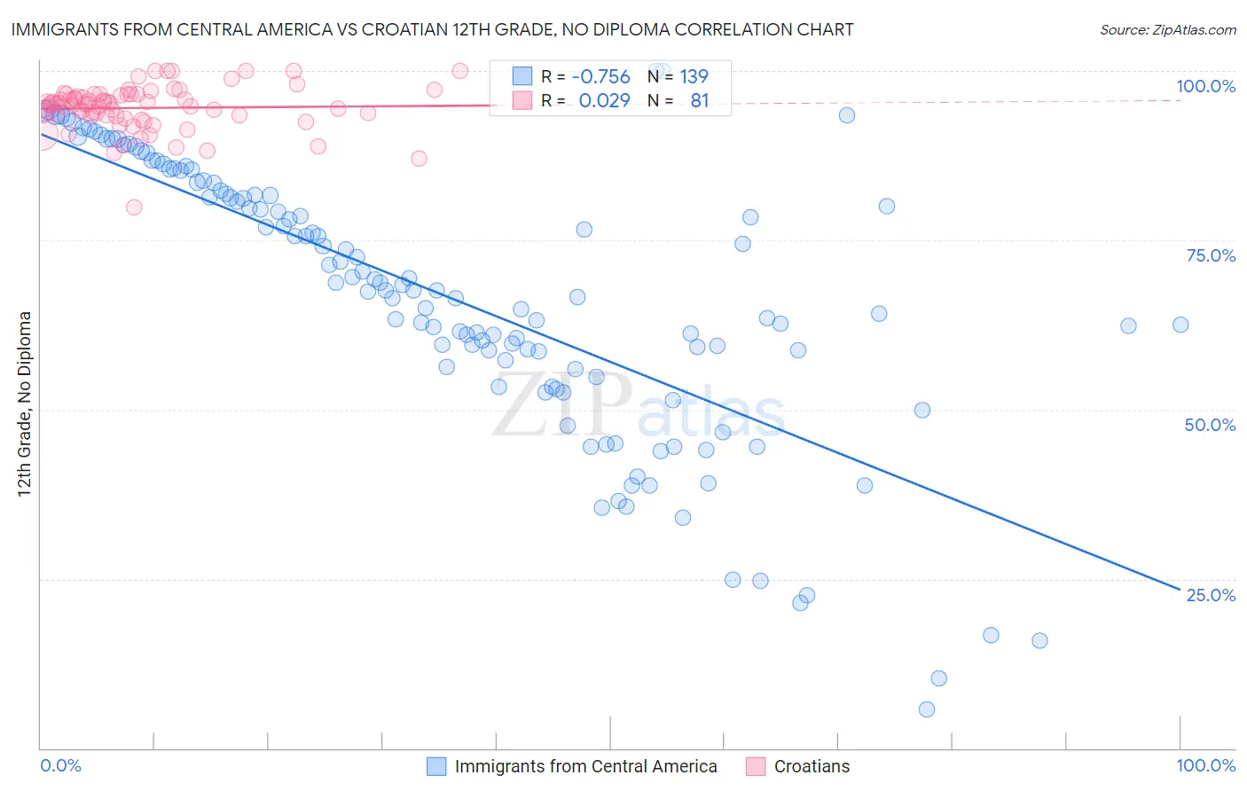 Immigrants from Central America vs Croatian 12th Grade, No Diploma