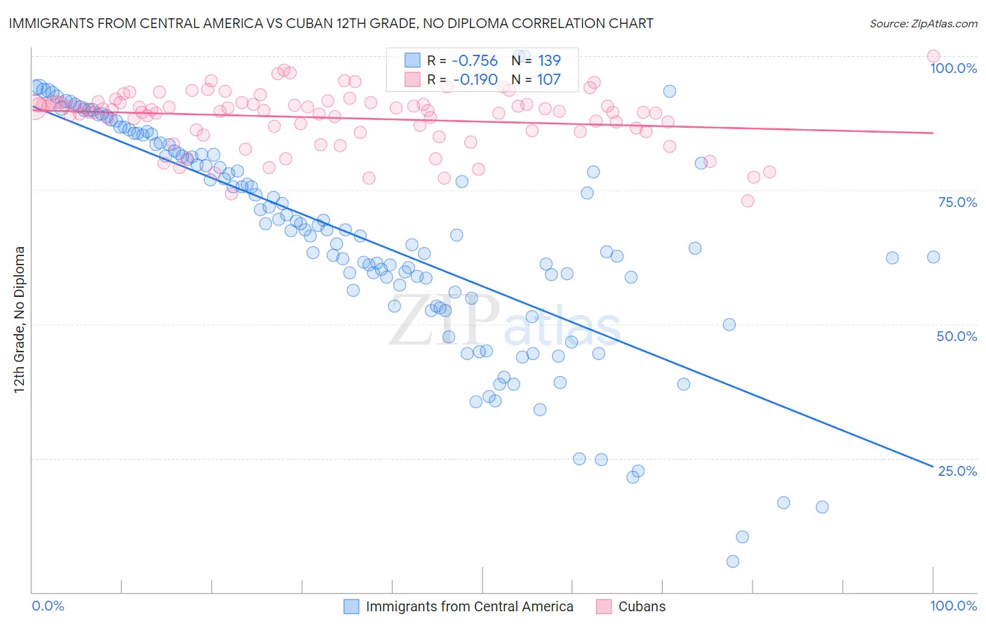 Immigrants from Central America vs Cuban 12th Grade, No Diploma