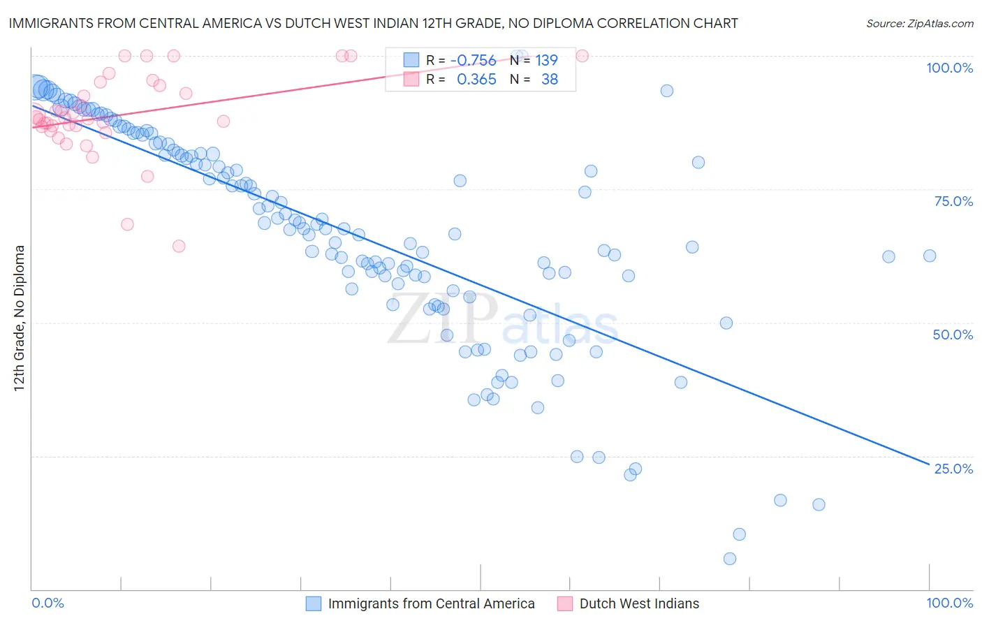 Immigrants from Central America vs Dutch West Indian 12th Grade, No Diploma