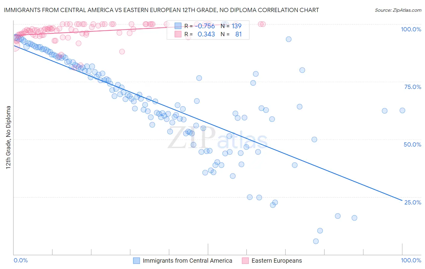 Immigrants from Central America vs Eastern European 12th Grade, No Diploma