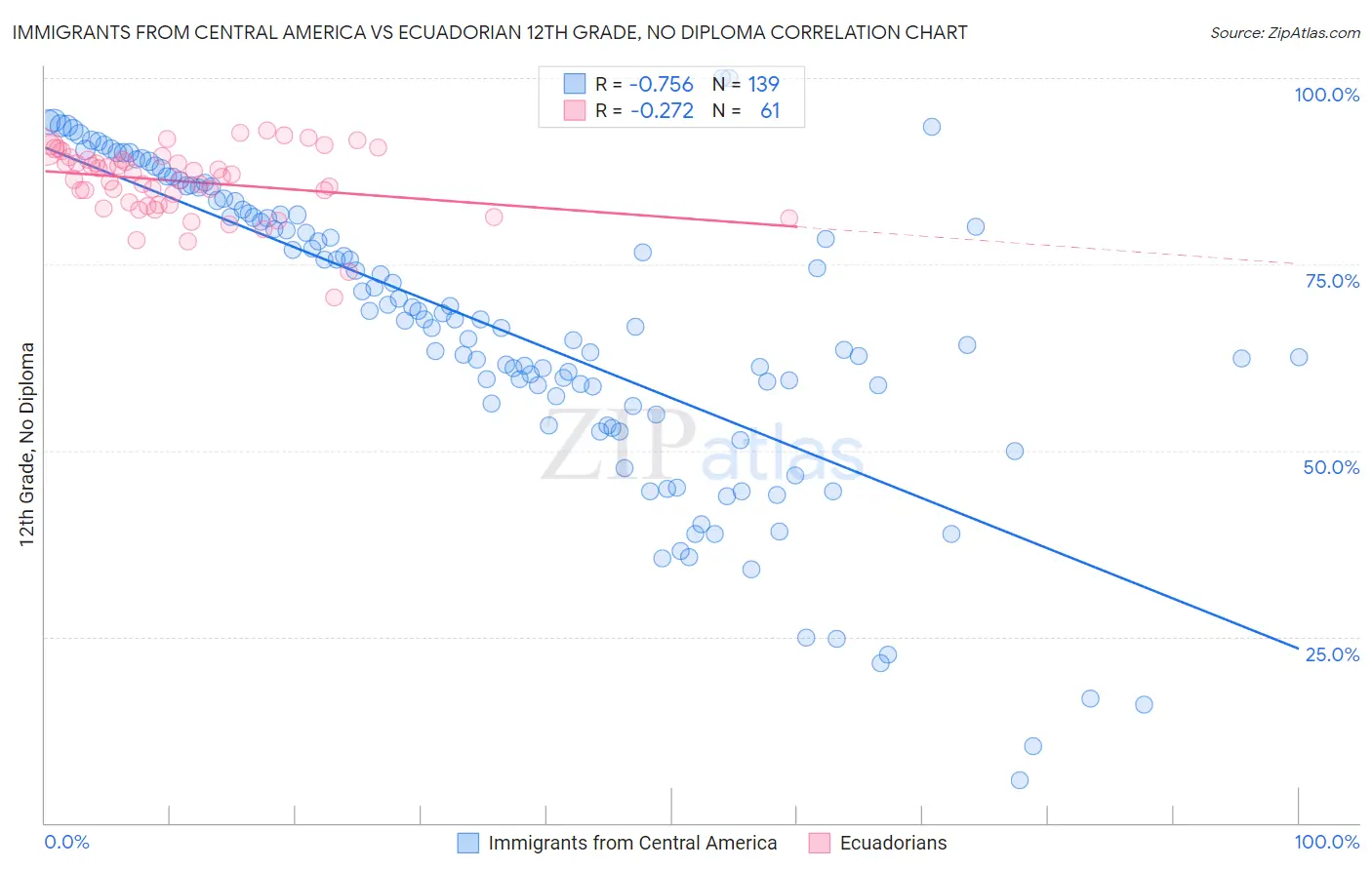 Immigrants from Central America vs Ecuadorian 12th Grade, No Diploma