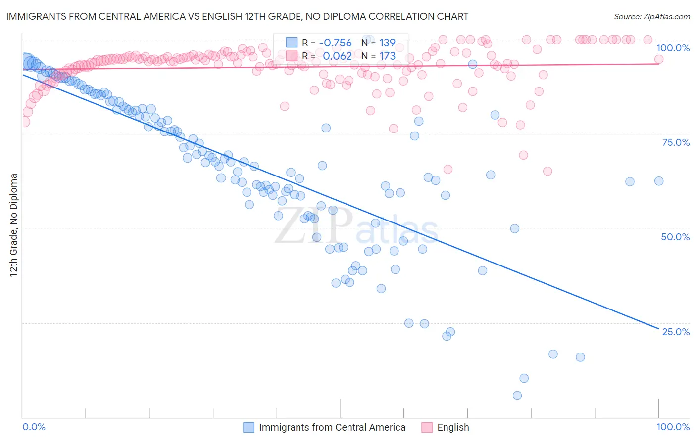 Immigrants from Central America vs English 12th Grade, No Diploma