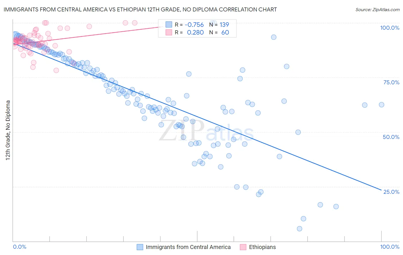 Immigrants from Central America vs Ethiopian 12th Grade, No Diploma