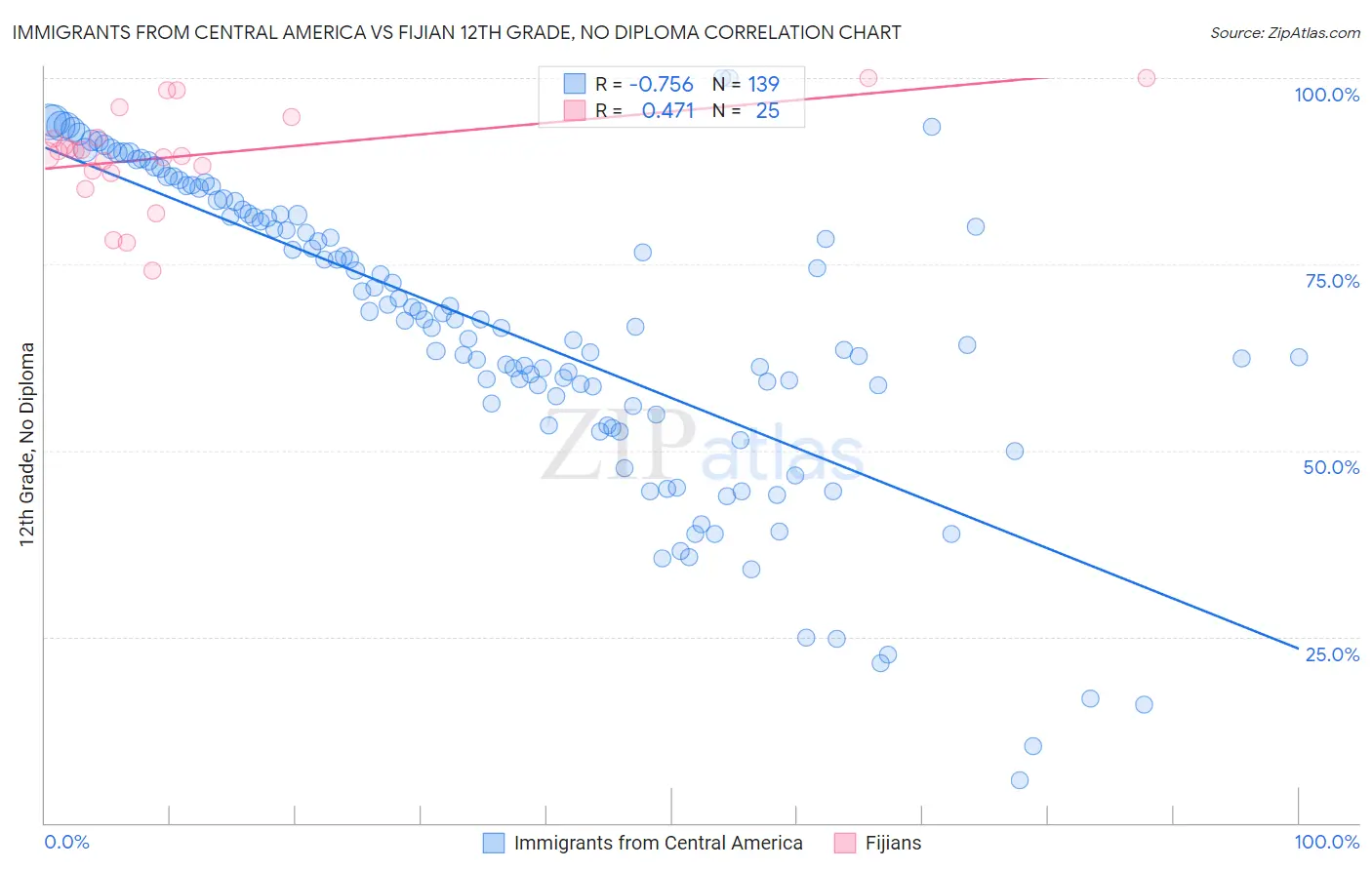 Immigrants from Central America vs Fijian 12th Grade, No Diploma