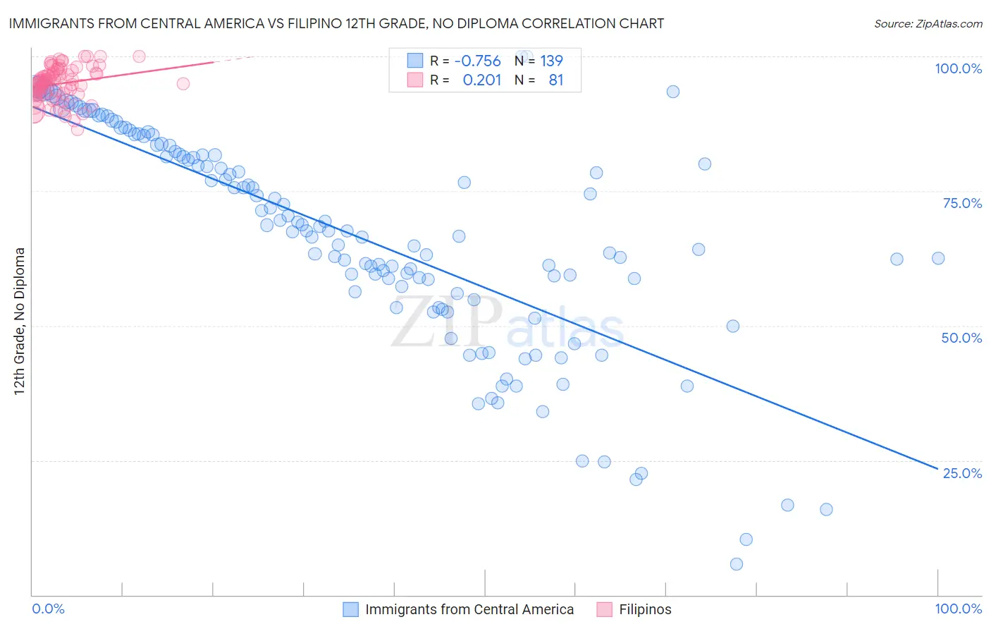 Immigrants from Central America vs Filipino 12th Grade, No Diploma