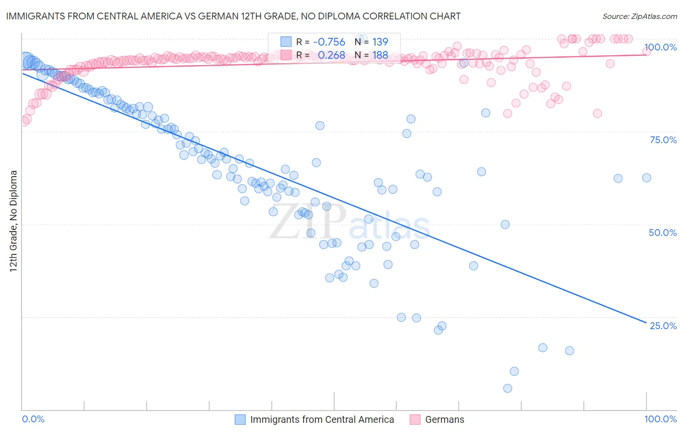 Immigrants from Central America vs German 12th Grade, No Diploma