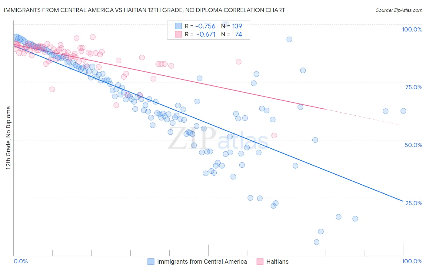 Immigrants from Central America vs Haitian 12th Grade, No Diploma