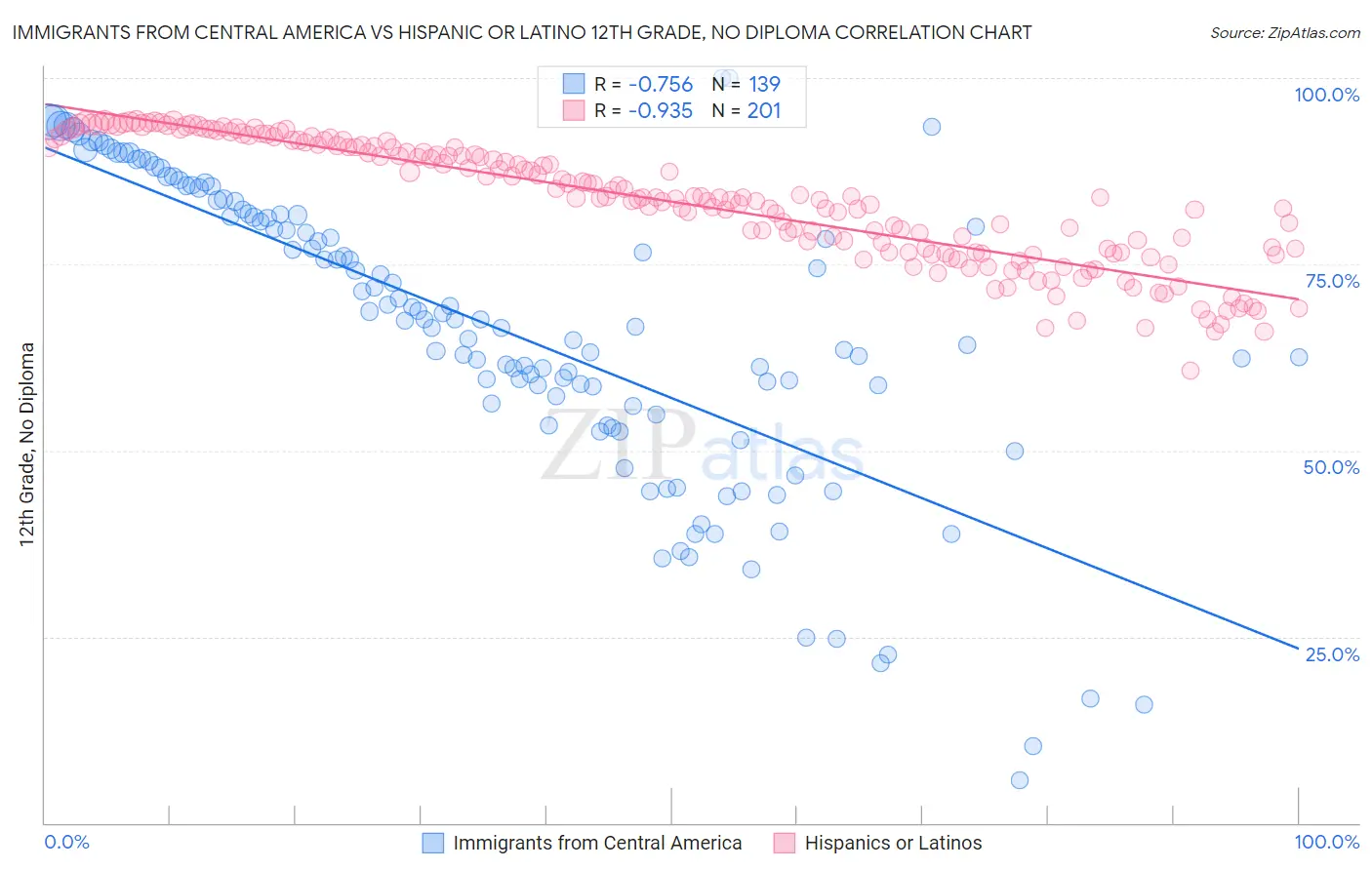 Immigrants from Central America vs Hispanic or Latino 12th Grade, No Diploma