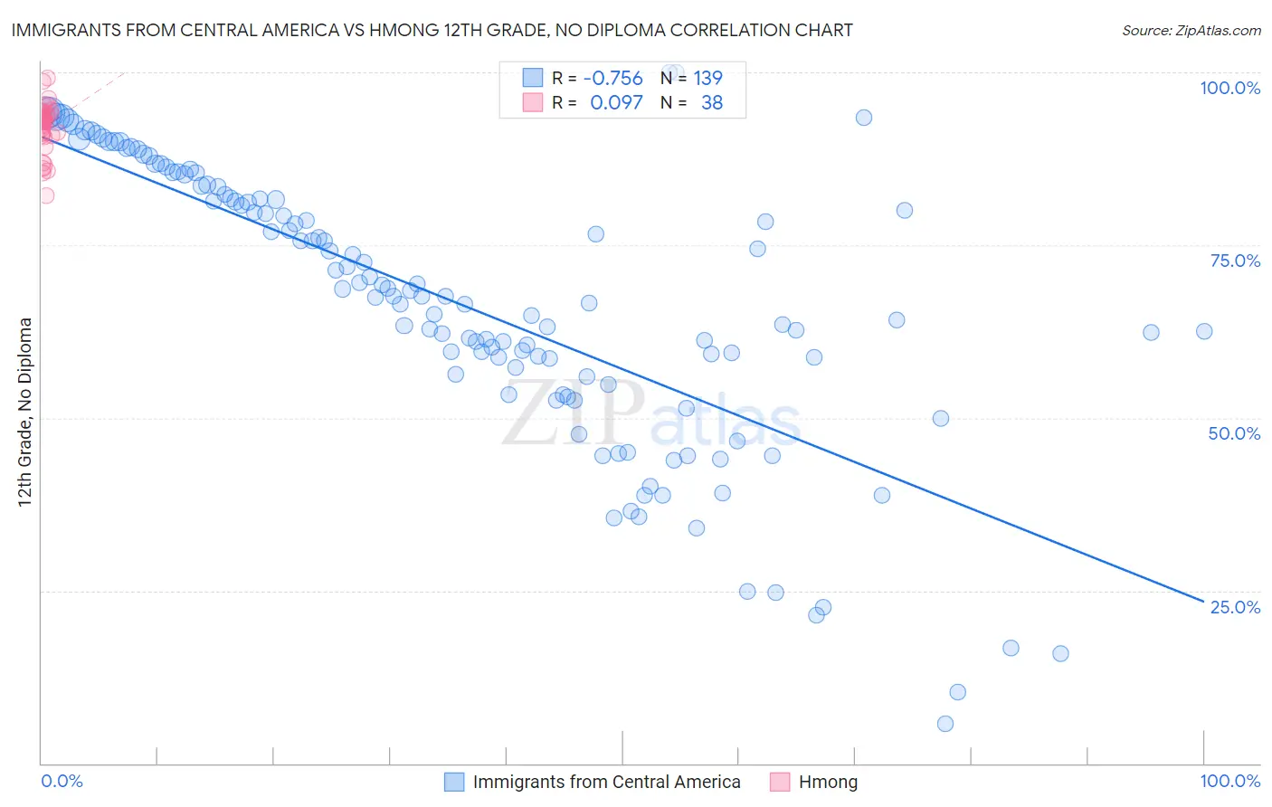 Immigrants from Central America vs Hmong 12th Grade, No Diploma