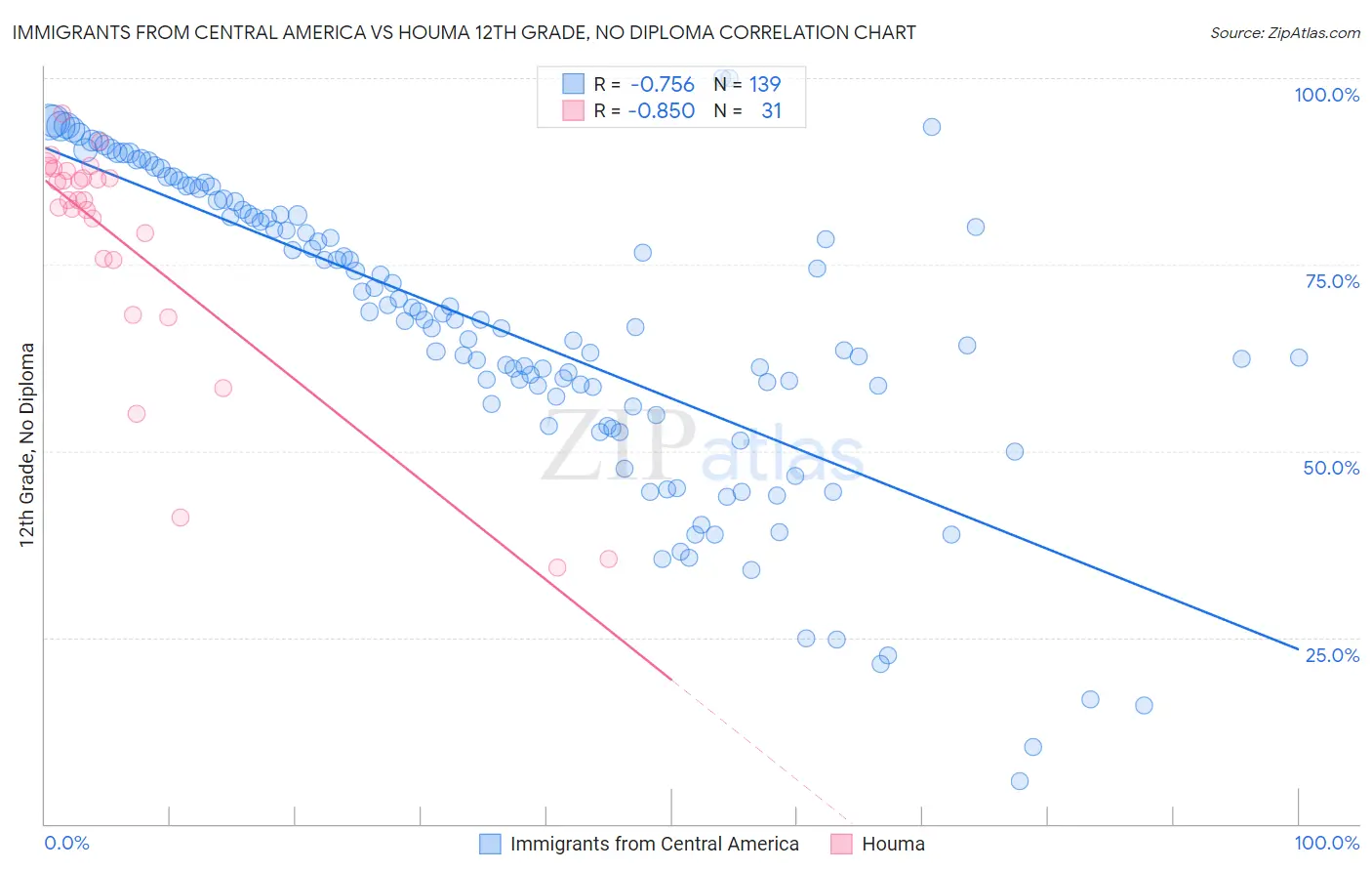 Immigrants from Central America vs Houma 12th Grade, No Diploma