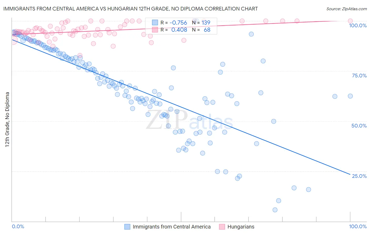 Immigrants from Central America vs Hungarian 12th Grade, No Diploma