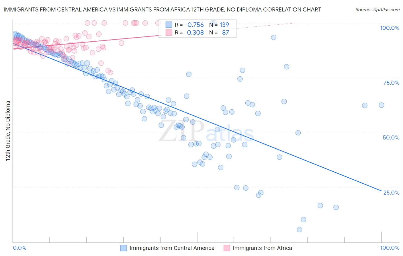 Immigrants from Central America vs Immigrants from Africa 12th Grade, No Diploma