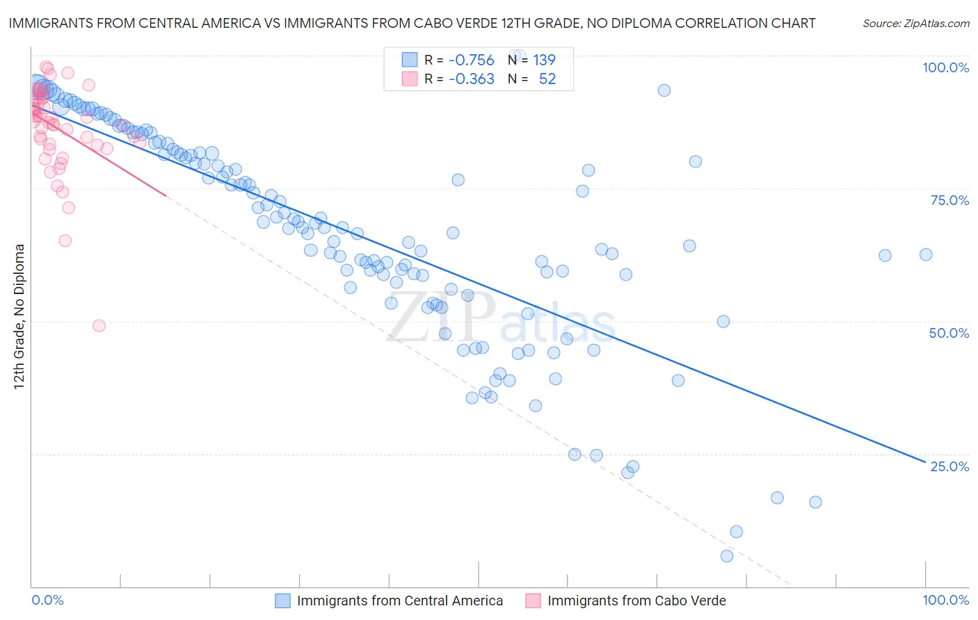 Immigrants from Central America vs Immigrants from Cabo Verde 12th Grade, No Diploma