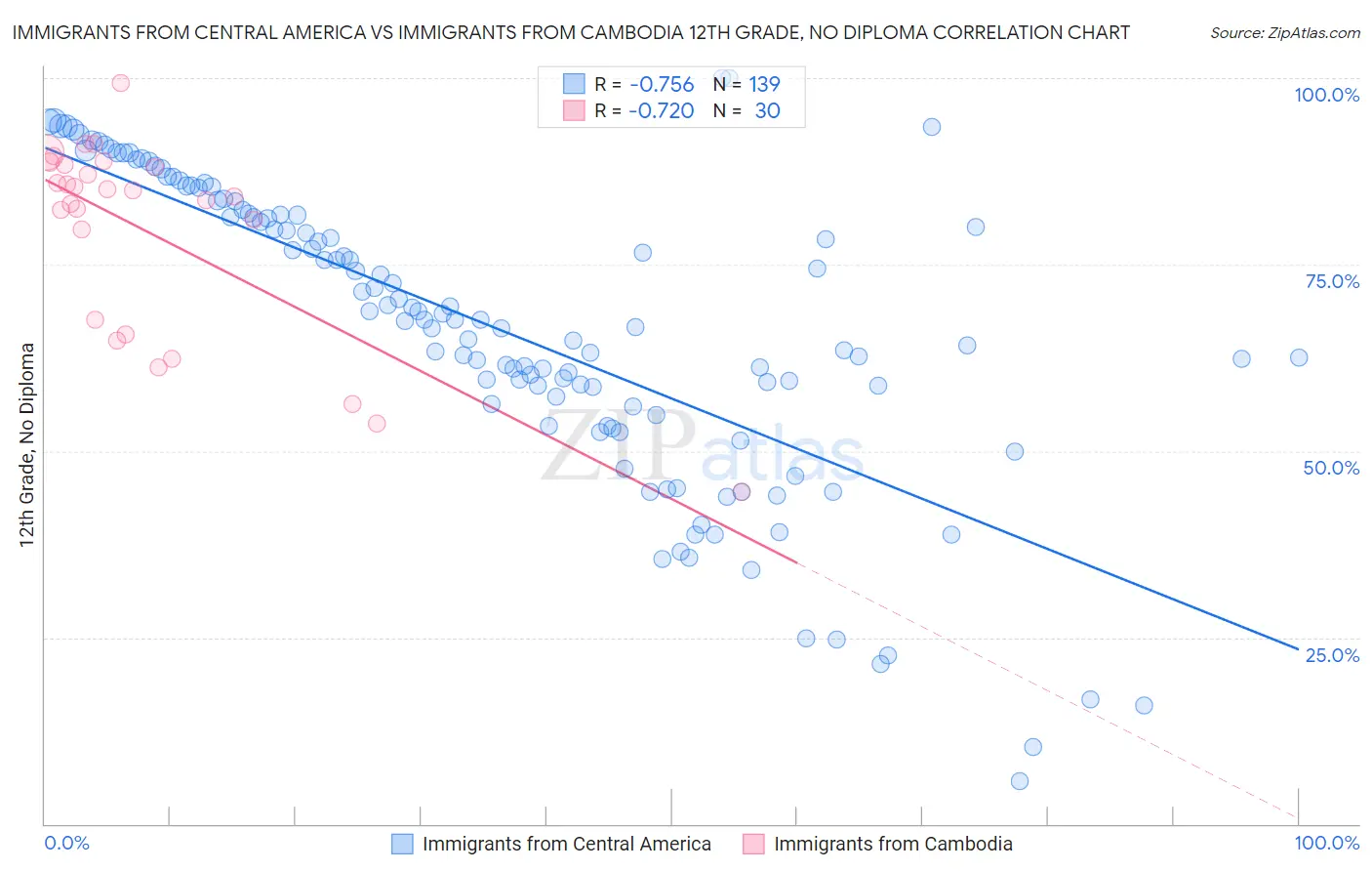 Immigrants from Central America vs Immigrants from Cambodia 12th Grade, No Diploma