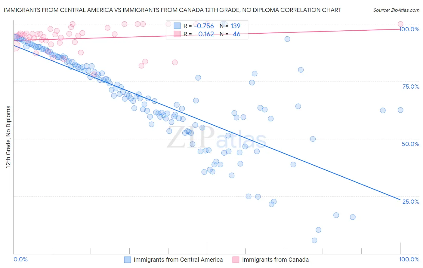 Immigrants from Central America vs Immigrants from Canada 12th Grade, No Diploma