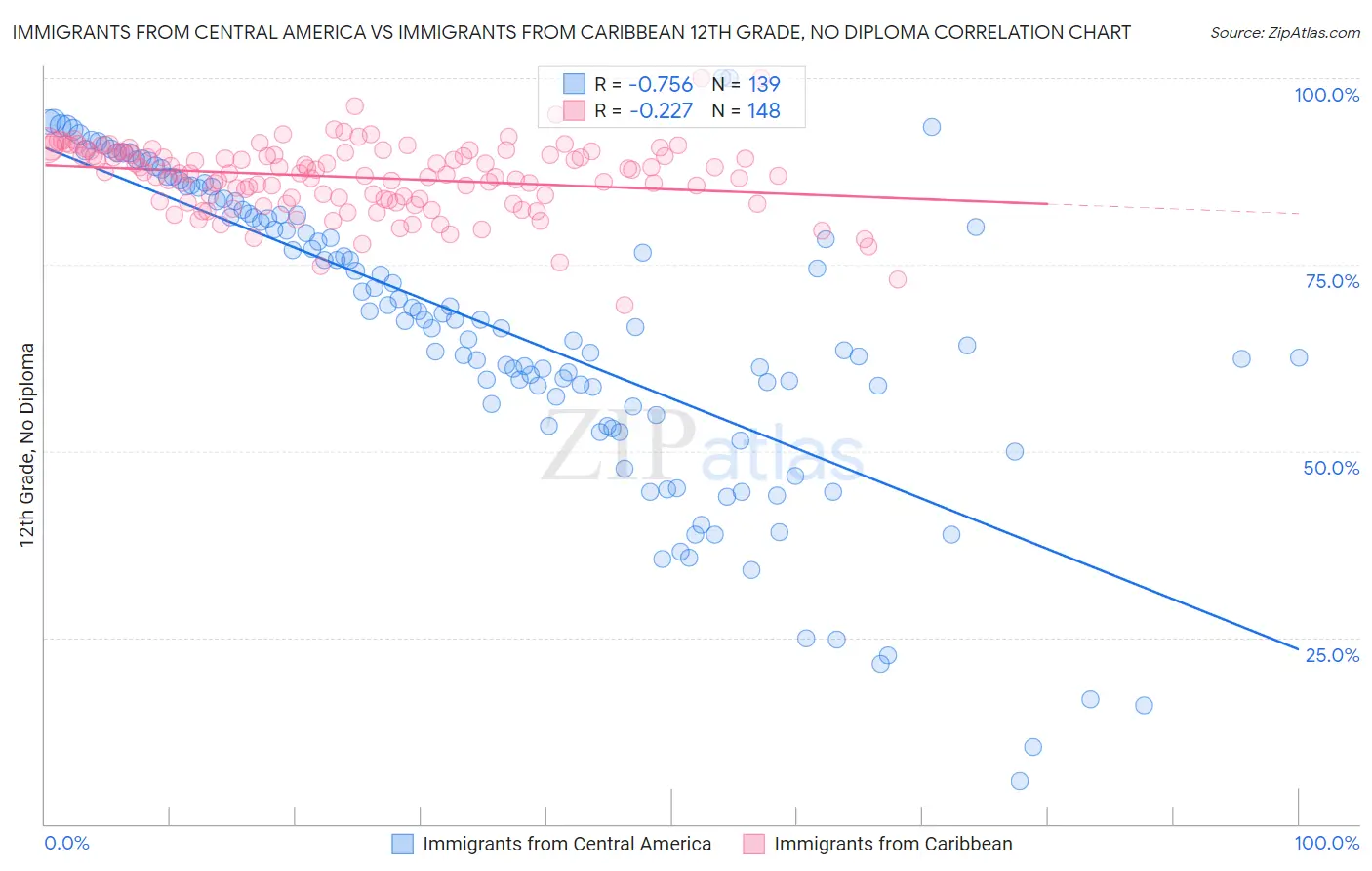 Immigrants from Central America vs Immigrants from Caribbean 12th Grade, No Diploma