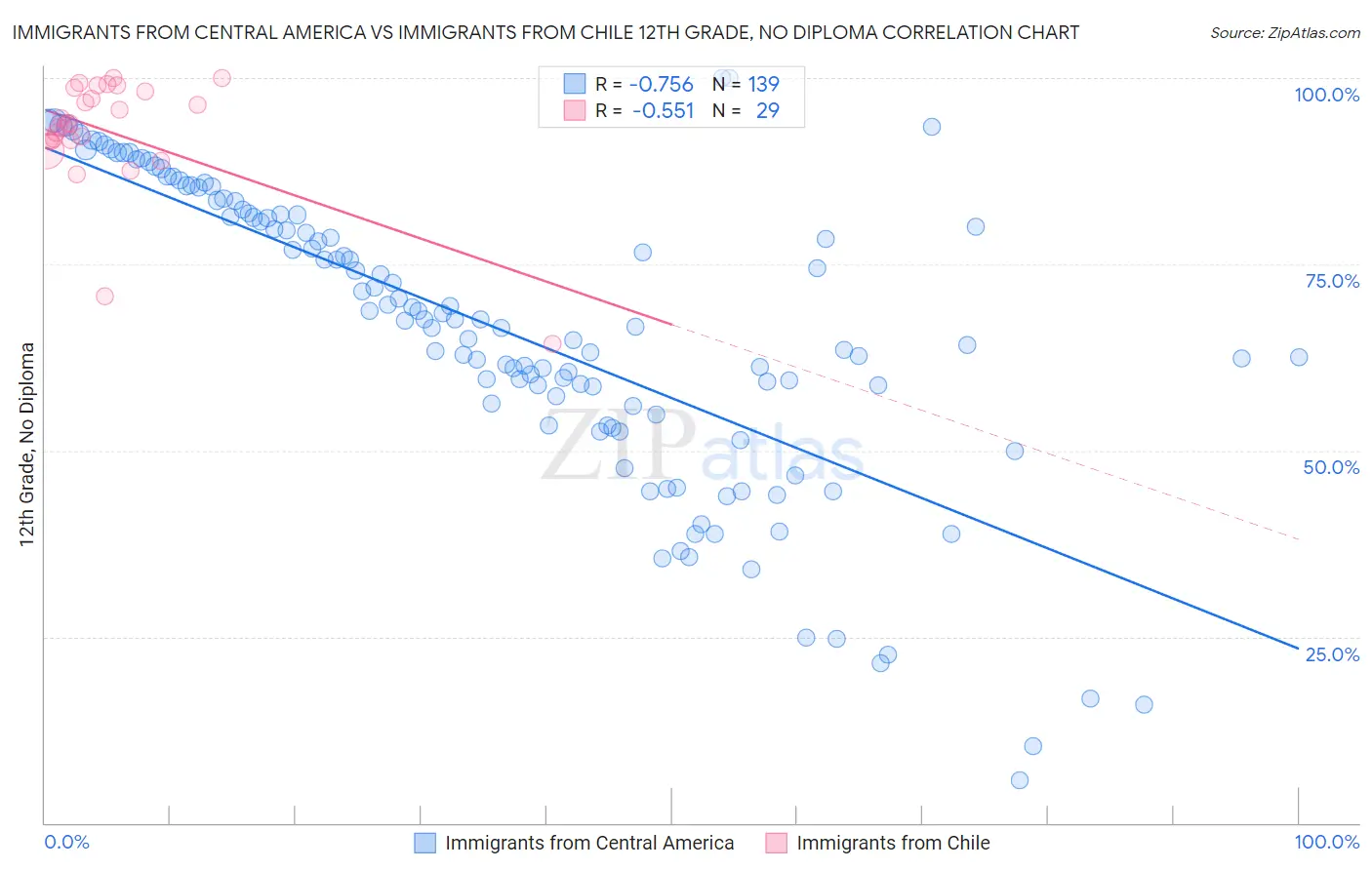 Immigrants from Central America vs Immigrants from Chile 12th Grade, No Diploma