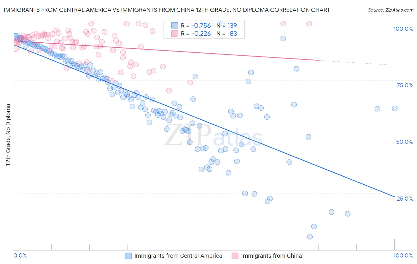 Immigrants from Central America vs Immigrants from China 12th Grade, No Diploma