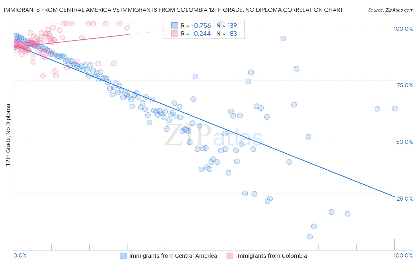Immigrants from Central America vs Immigrants from Colombia 12th Grade, No Diploma
