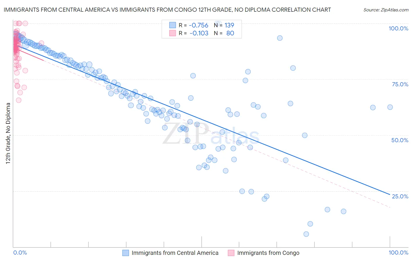 Immigrants from Central America vs Immigrants from Congo 12th Grade, No Diploma