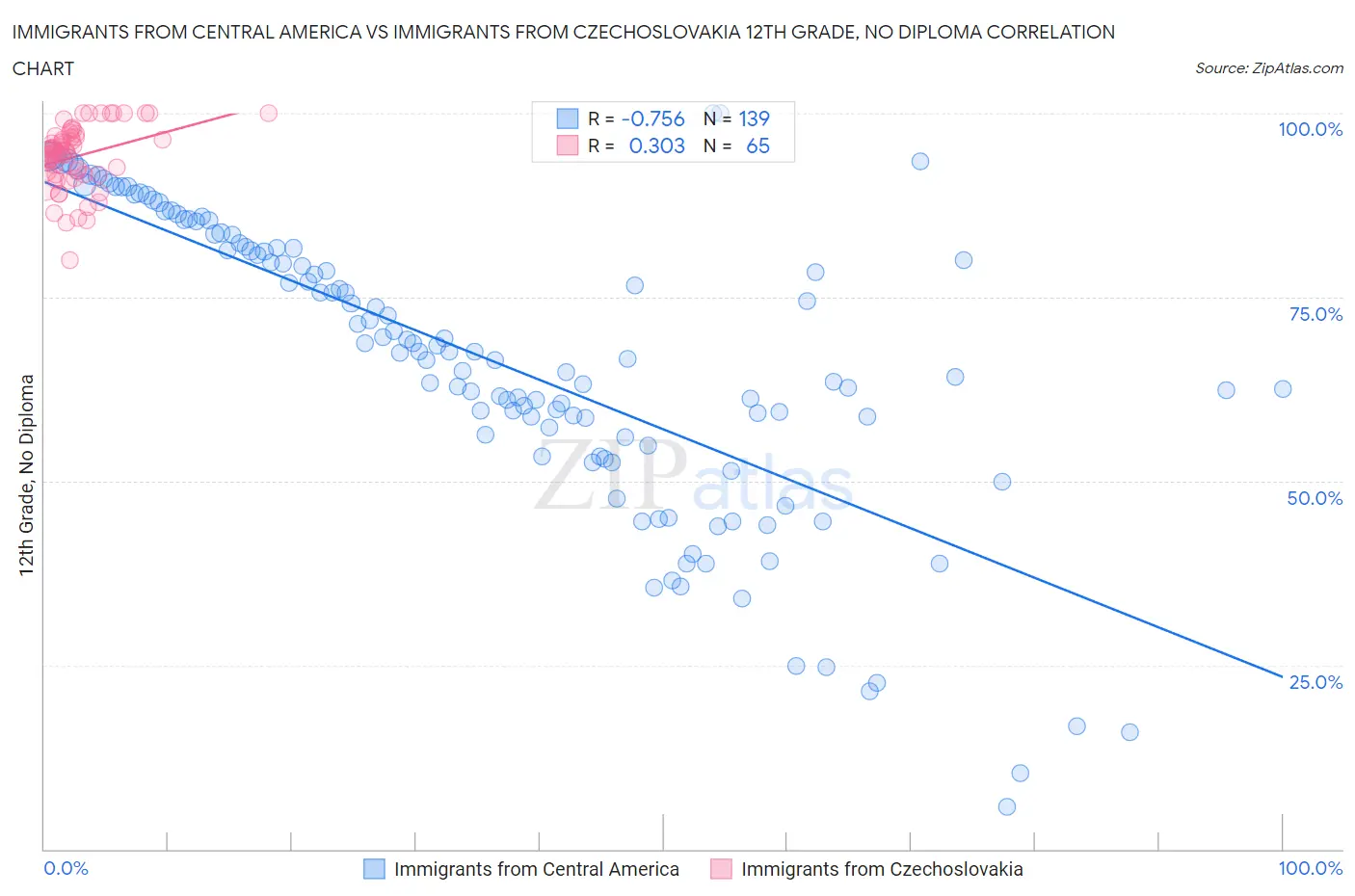 Immigrants from Central America vs Immigrants from Czechoslovakia 12th Grade, No Diploma