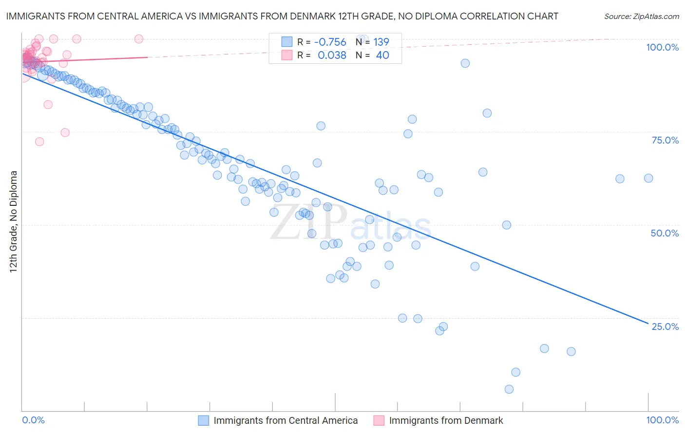 Immigrants from Central America vs Immigrants from Denmark 12th Grade, No Diploma