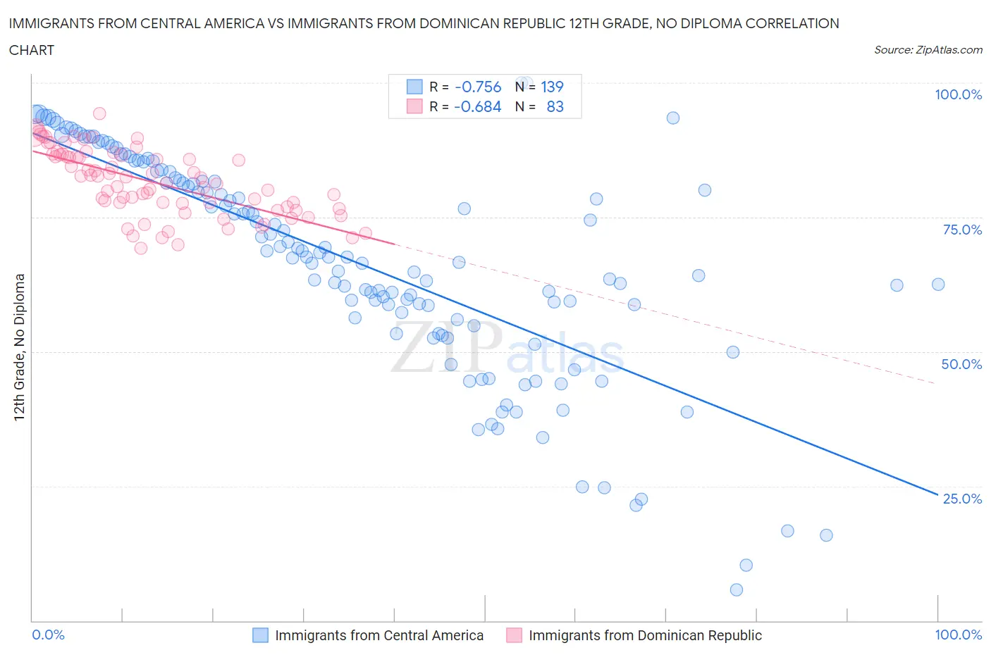 Immigrants from Central America vs Immigrants from Dominican Republic 12th Grade, No Diploma