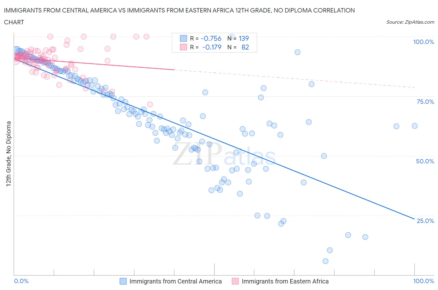 Immigrants from Central America vs Immigrants from Eastern Africa 12th Grade, No Diploma
