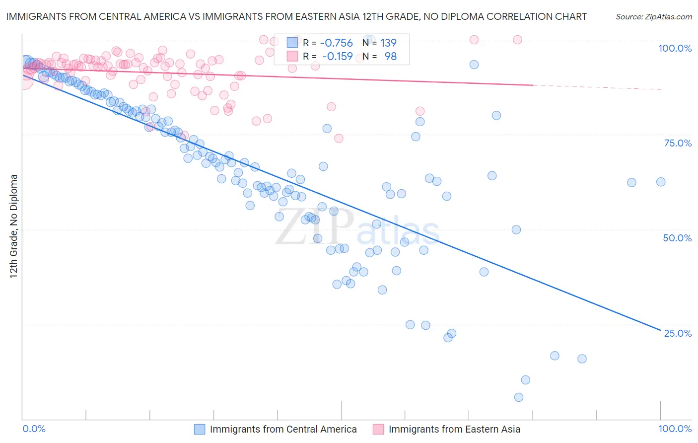 Immigrants from Central America vs Immigrants from Eastern Asia 12th Grade, No Diploma