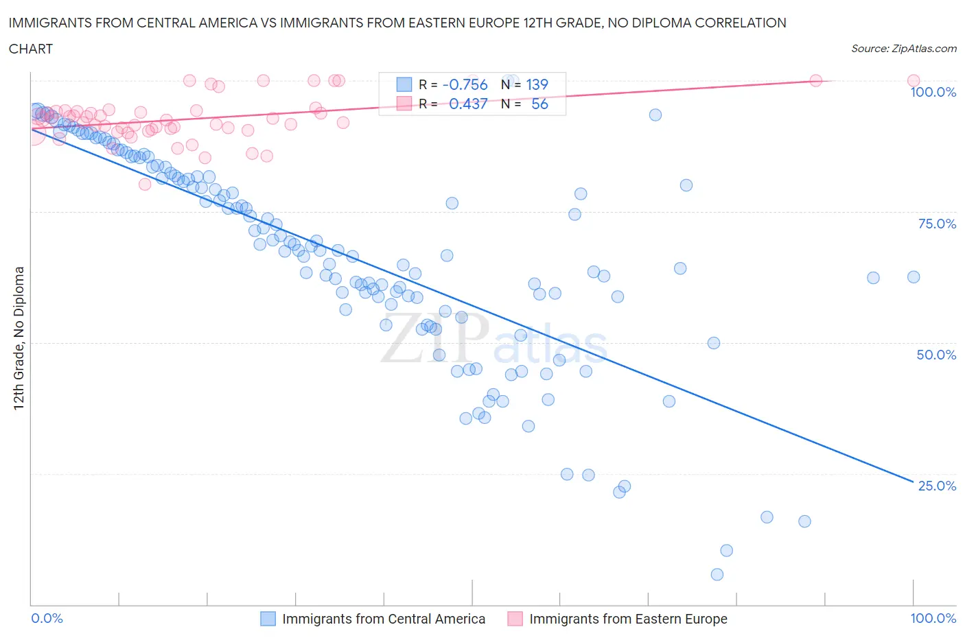 Immigrants from Central America vs Immigrants from Eastern Europe 12th Grade, No Diploma