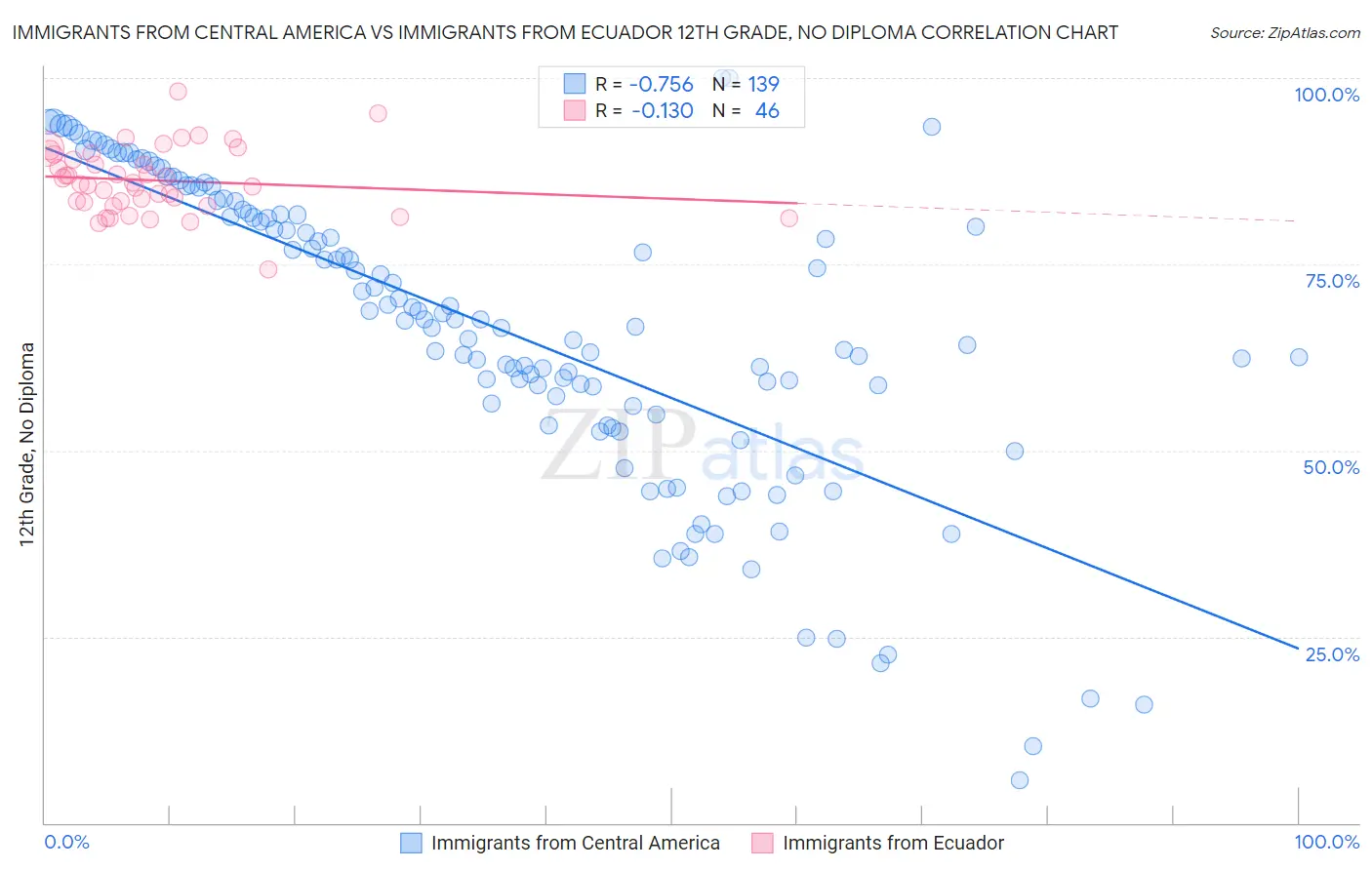Immigrants from Central America vs Immigrants from Ecuador 12th Grade, No Diploma