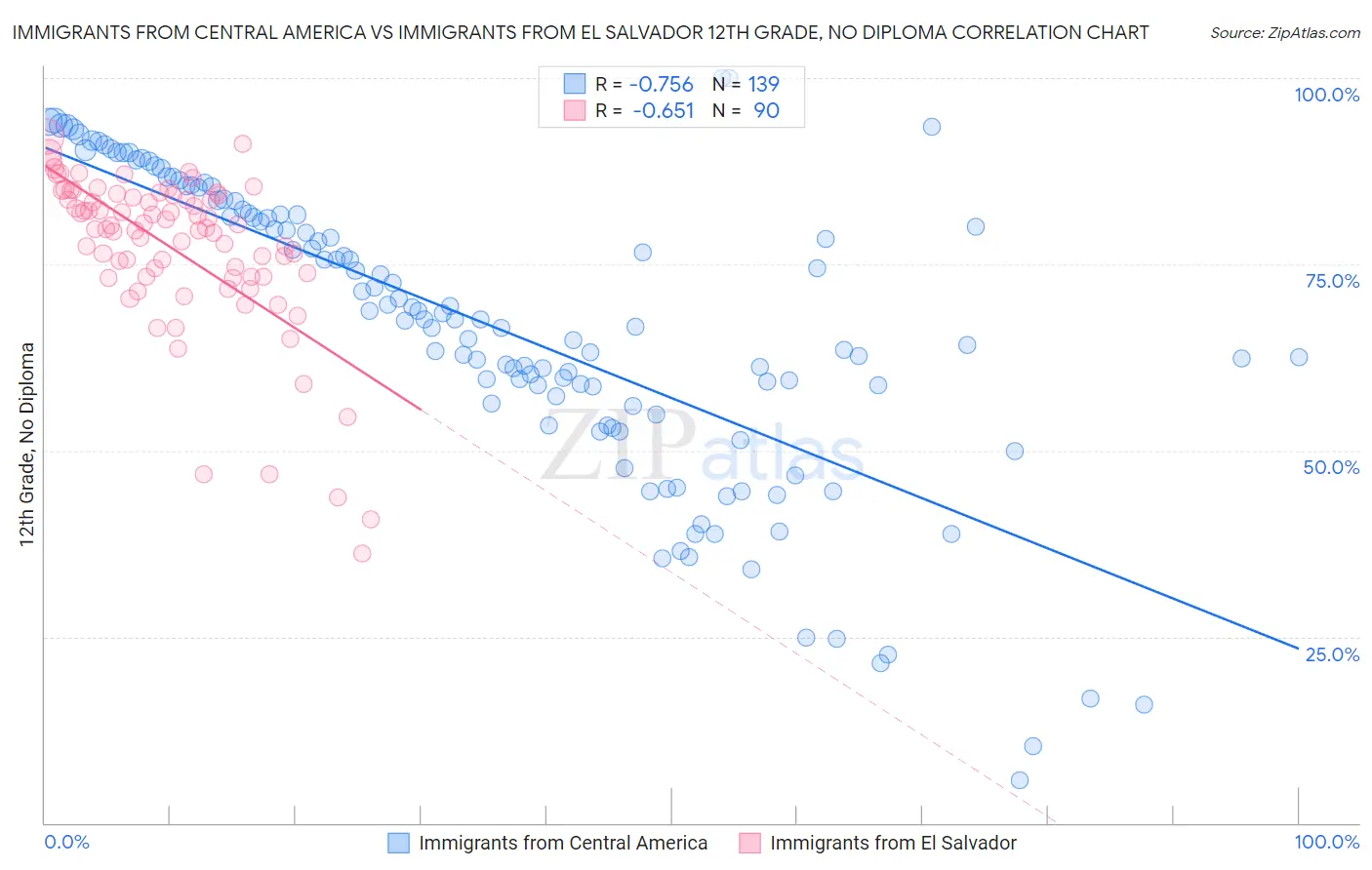 Immigrants from Central America vs Immigrants from El Salvador 12th Grade, No Diploma