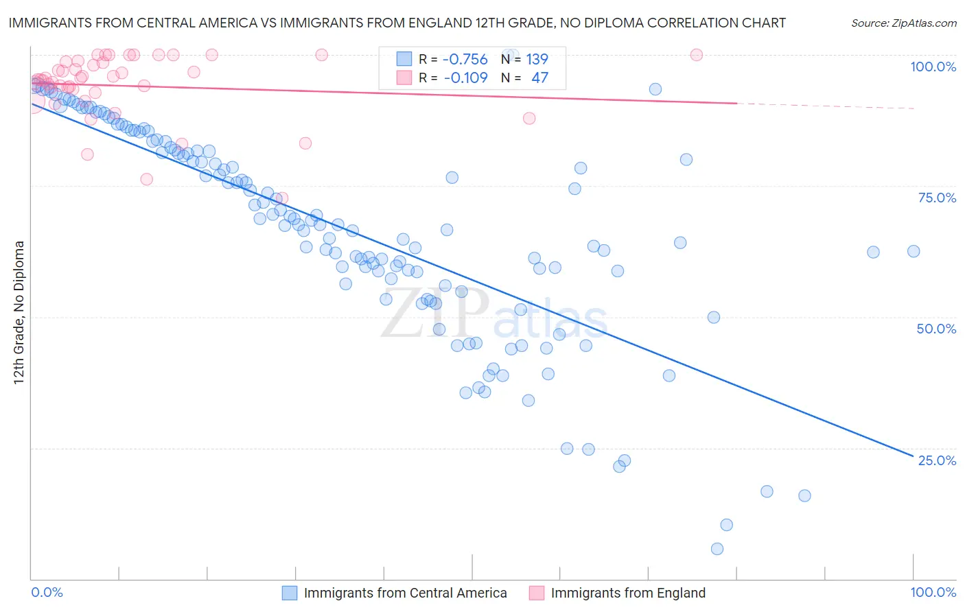 Immigrants from Central America vs Immigrants from England 12th Grade, No Diploma