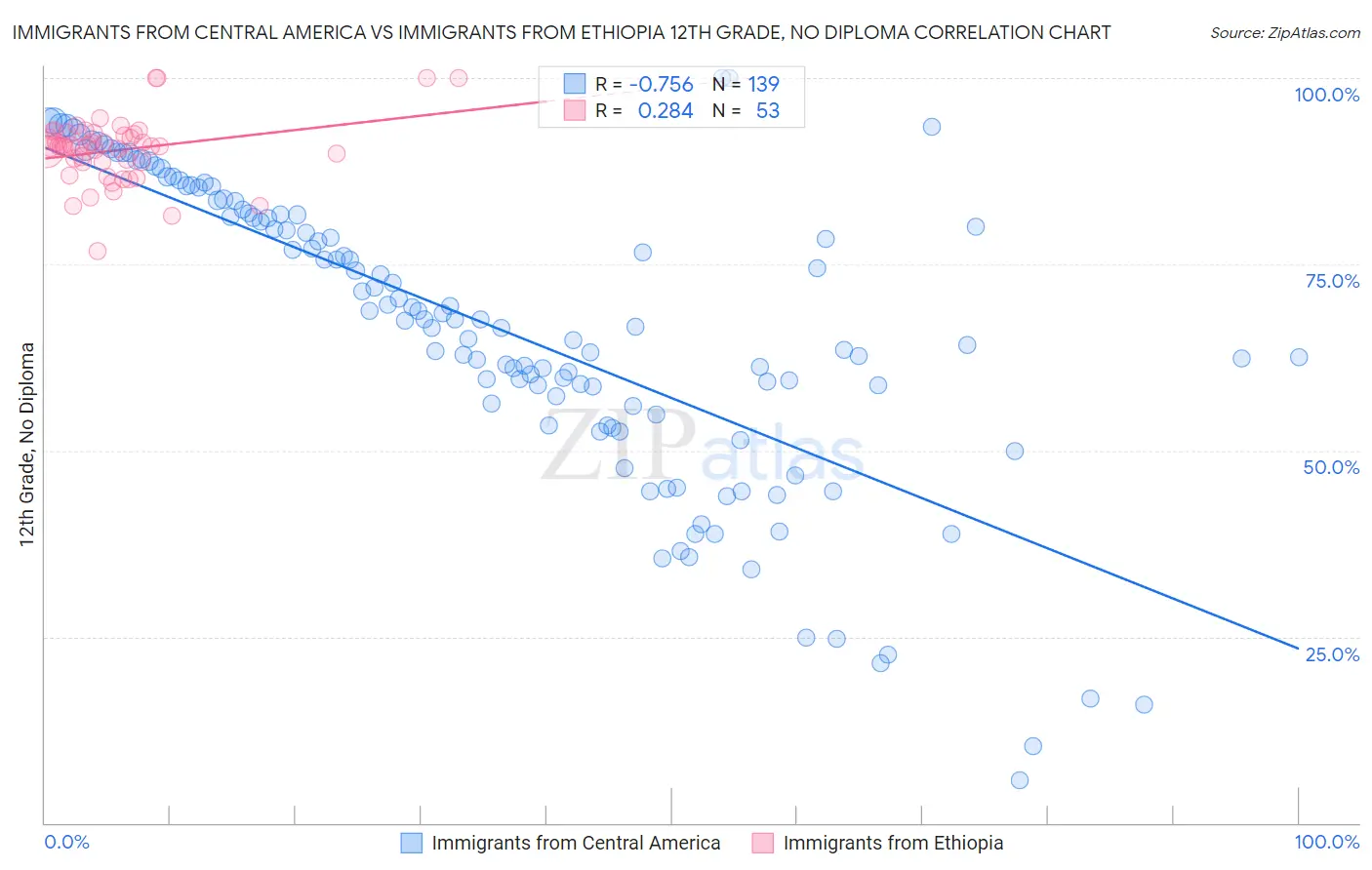 Immigrants from Central America vs Immigrants from Ethiopia 12th Grade, No Diploma