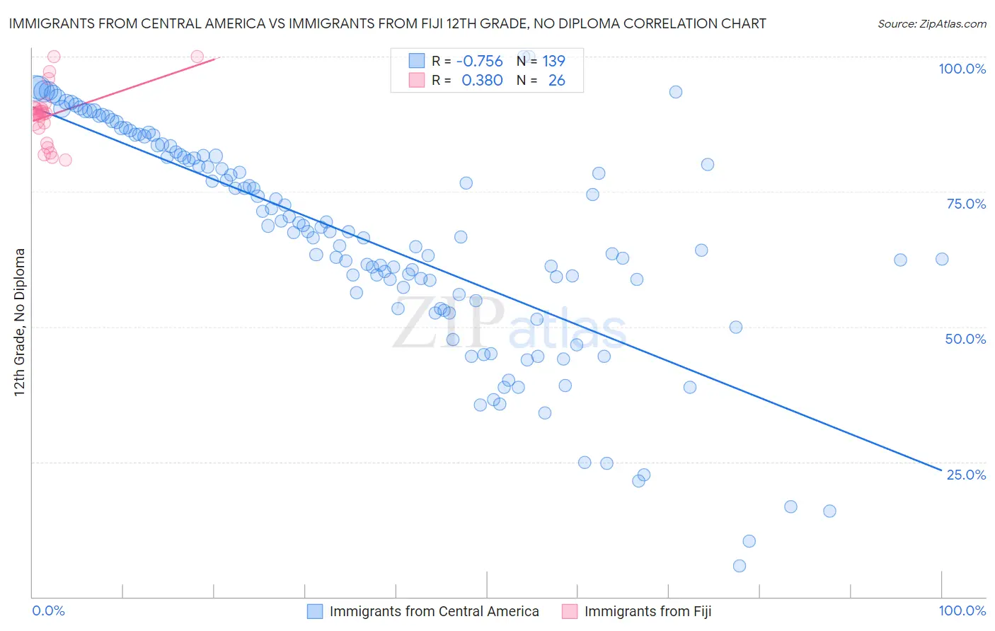 Immigrants from Central America vs Immigrants from Fiji 12th Grade, No Diploma