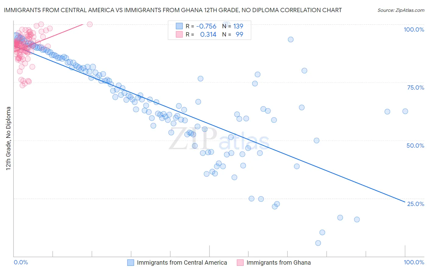 Immigrants from Central America vs Immigrants from Ghana 12th Grade, No Diploma