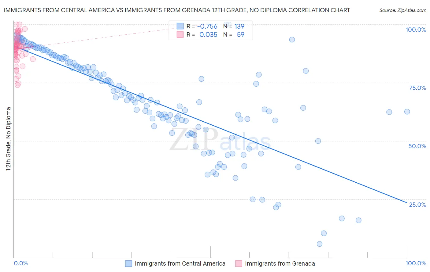 Immigrants from Central America vs Immigrants from Grenada 12th Grade, No Diploma