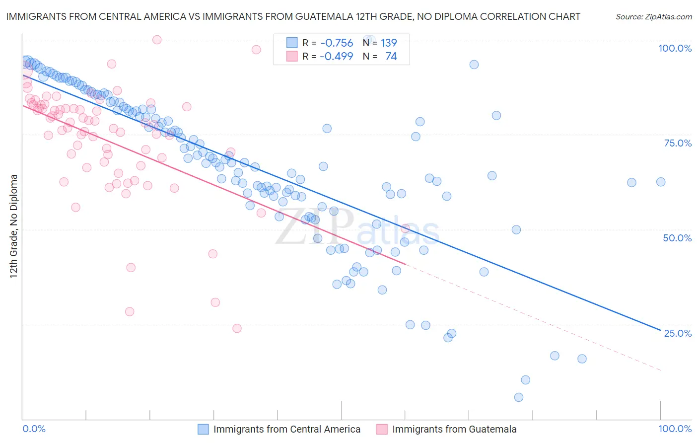 Immigrants from Central America vs Immigrants from Guatemala 12th Grade, No Diploma