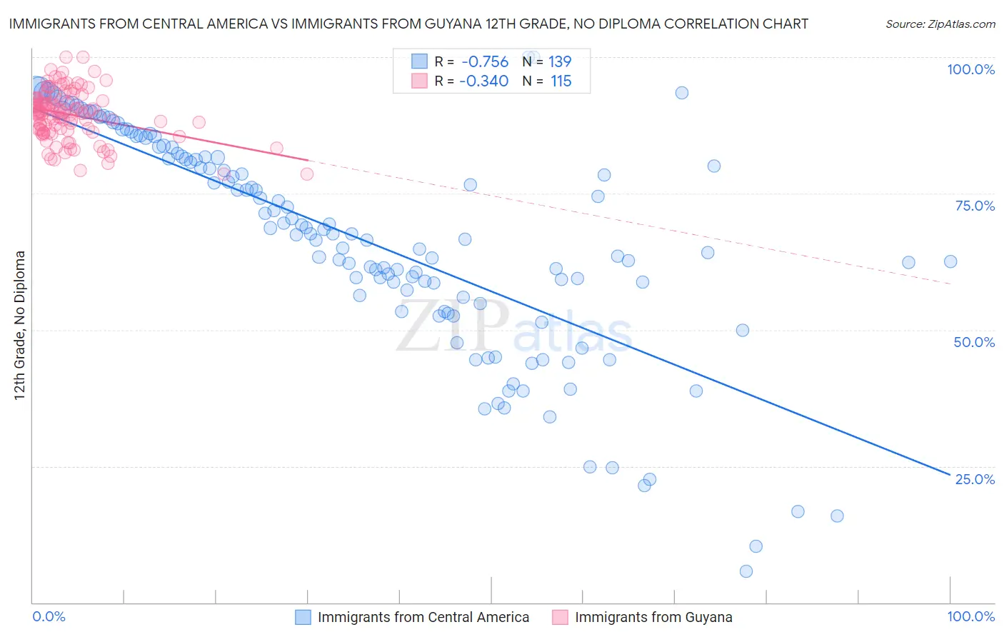 Immigrants from Central America vs Immigrants from Guyana 12th Grade, No Diploma