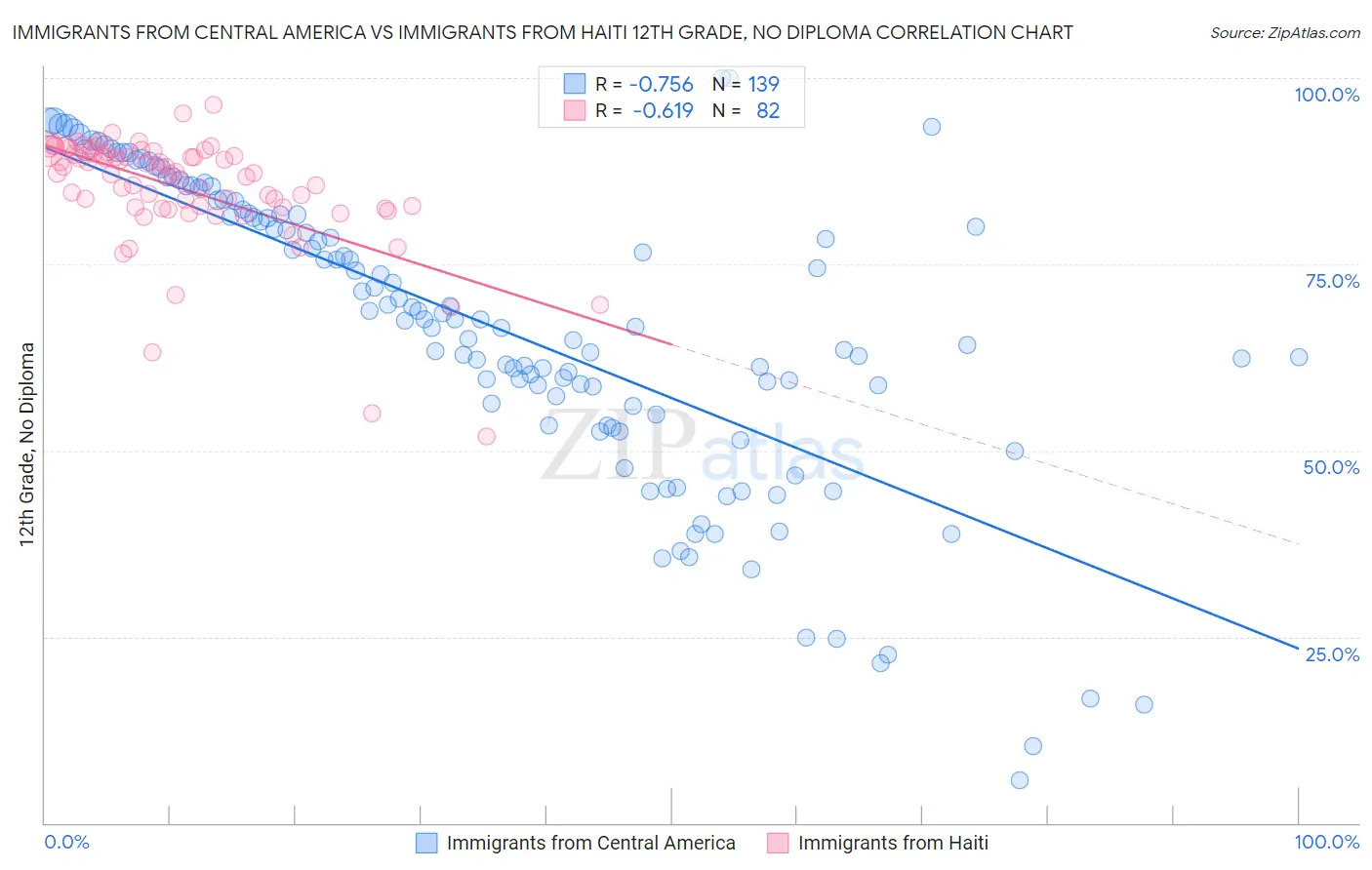 Immigrants from Central America vs Immigrants from Haiti 12th Grade, No Diploma