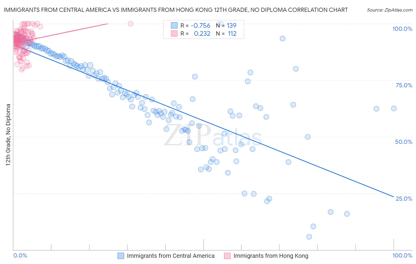 Immigrants from Central America vs Immigrants from Hong Kong 12th Grade, No Diploma