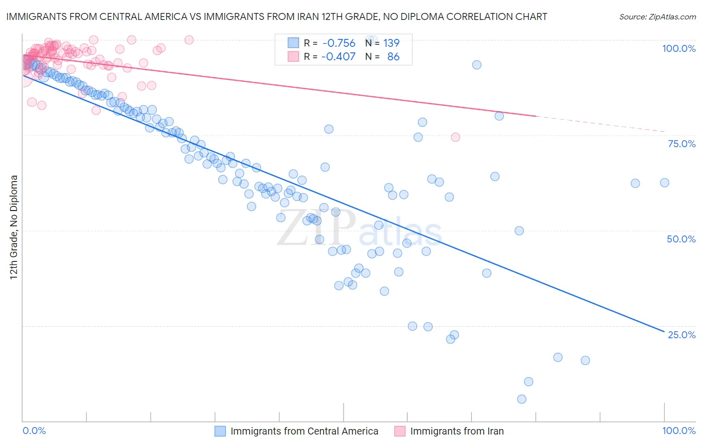Immigrants from Central America vs Immigrants from Iran 12th Grade, No Diploma