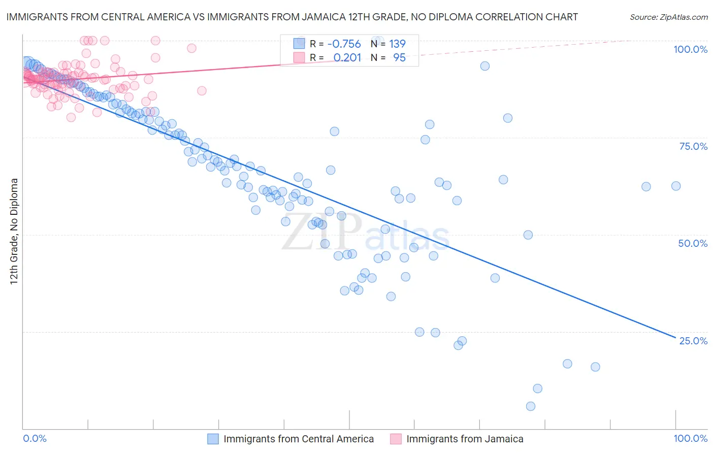 Immigrants from Central America vs Immigrants from Jamaica 12th Grade, No Diploma