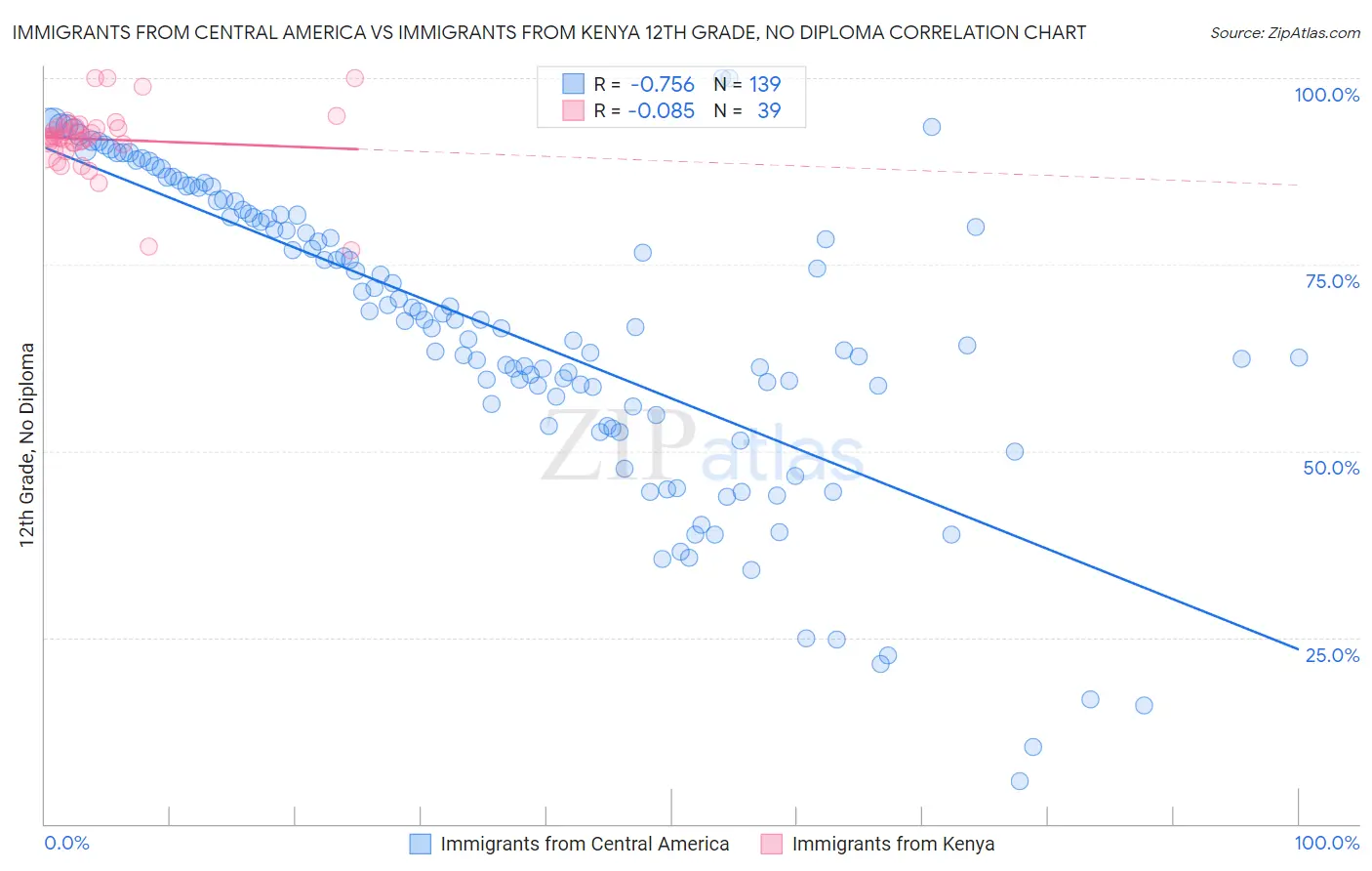 Immigrants from Central America vs Immigrants from Kenya 12th Grade, No Diploma