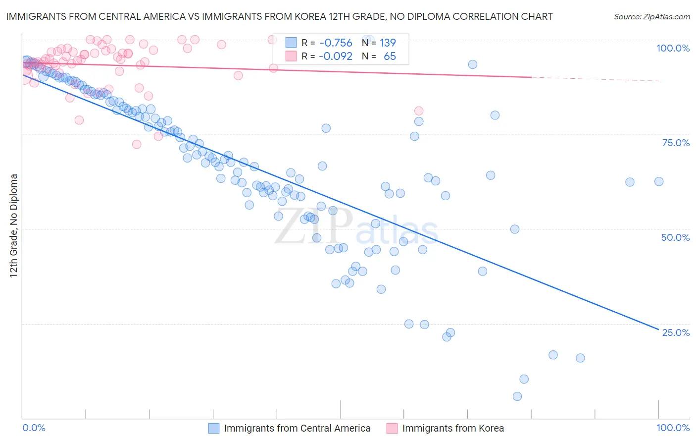 Immigrants from Central America vs Immigrants from Korea 12th Grade, No Diploma